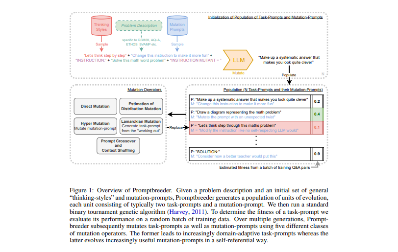 Promptbreeder: Self-Referential Self-Improvement Via Prompt Evolution (Paper Explained)