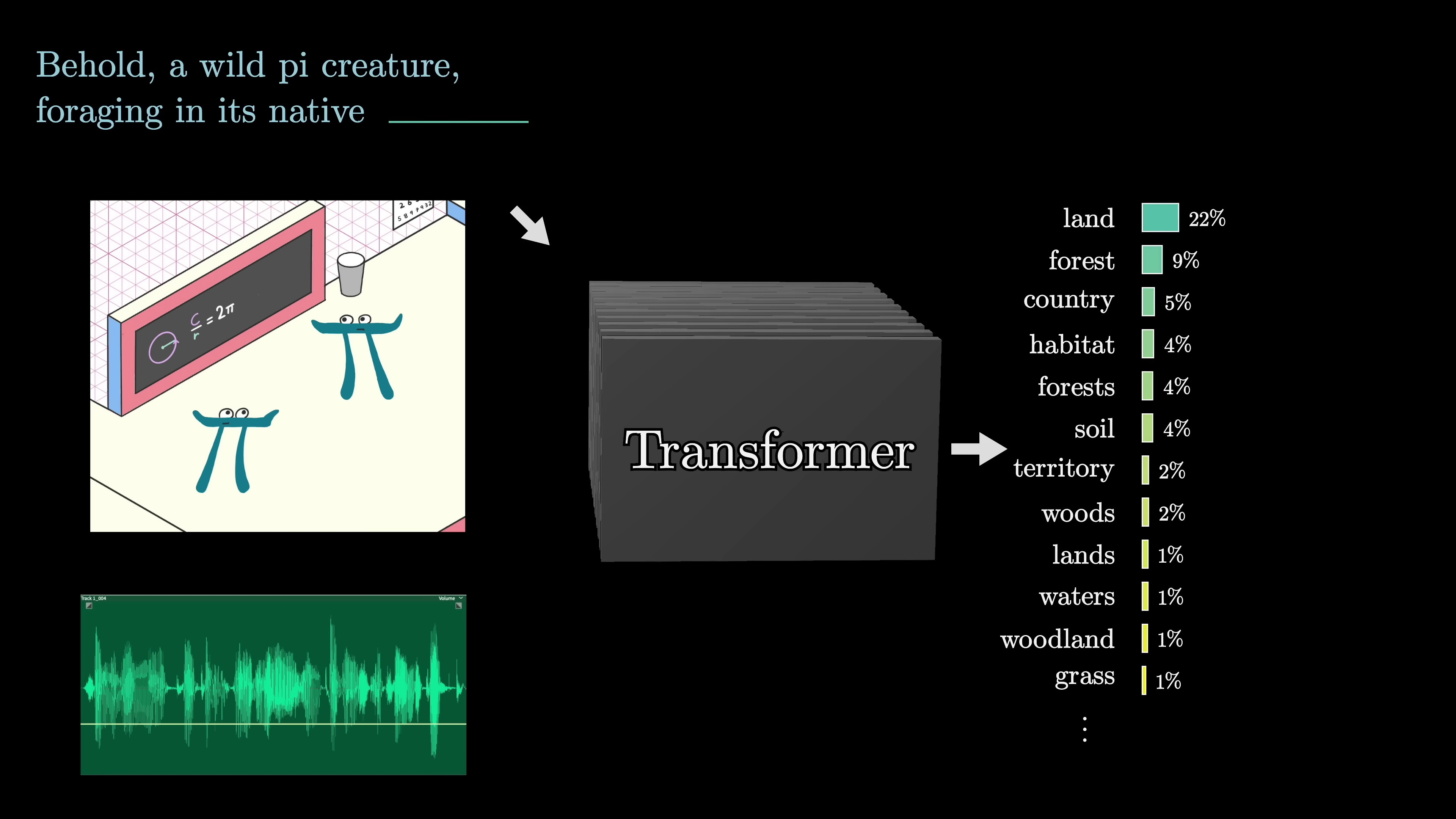 But what is a GPT?  Visual intro to Transformers - 3Blue1Brown